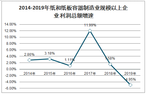 2020-2026年中国纸和纸板容器制造行业市场调研分析及投资规模预测